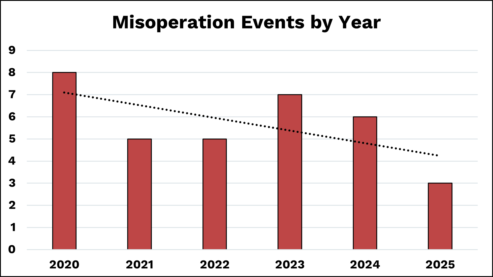 Chart showing misoperation events by year