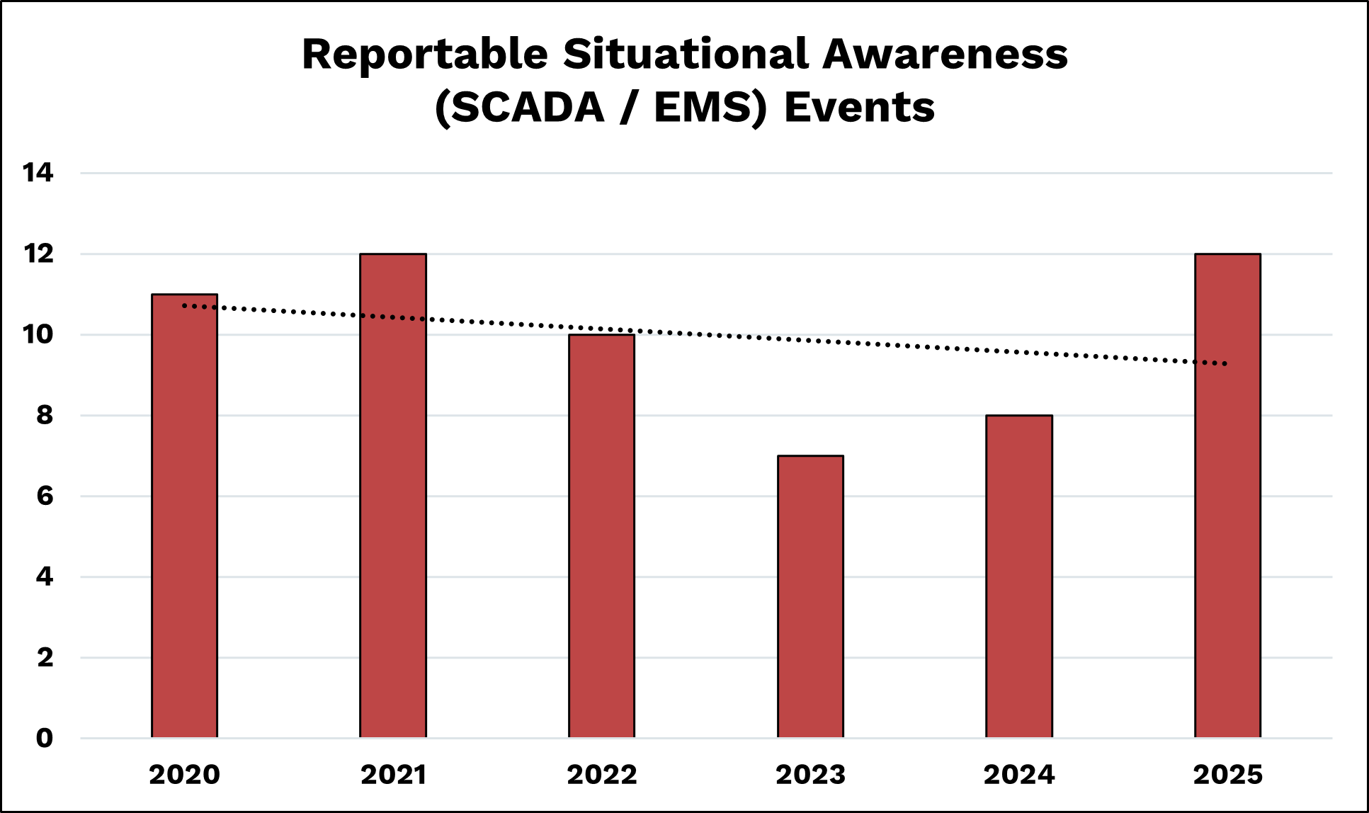 Chart showing reportable situational awareness events by year