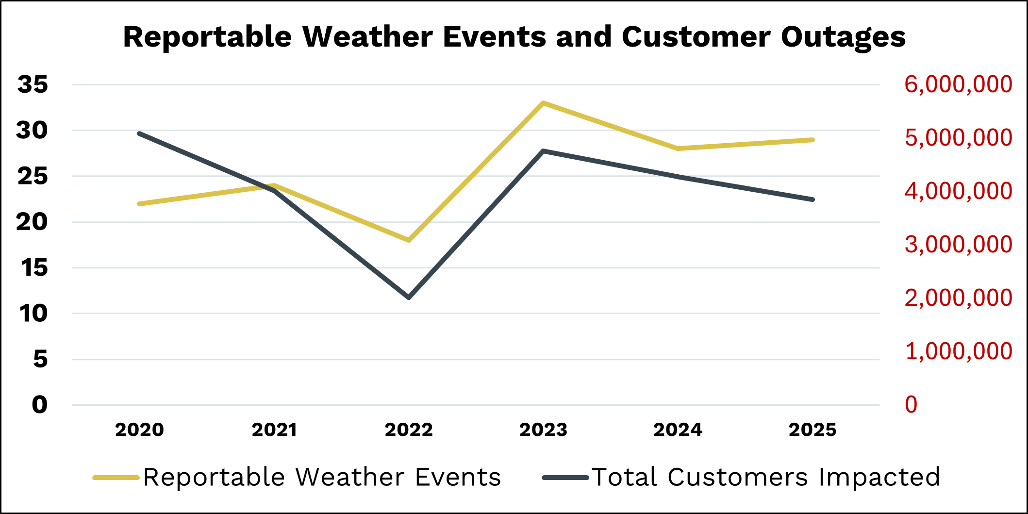 Chart showing reportable weather events and customer outages by year