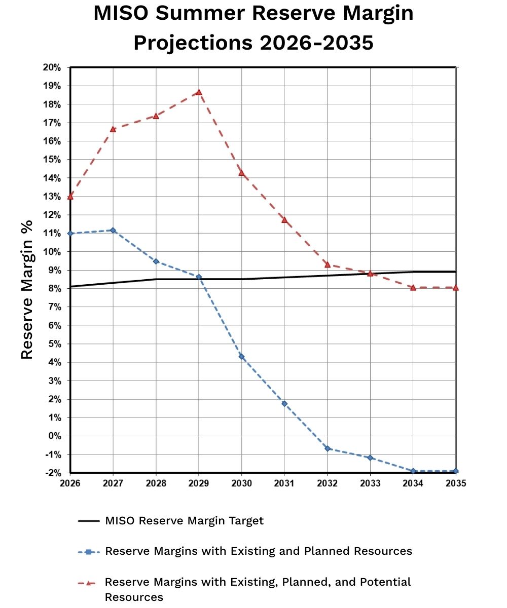 MISO Summer Reserve Margin Projections 2026-2035 (Scenario 1)