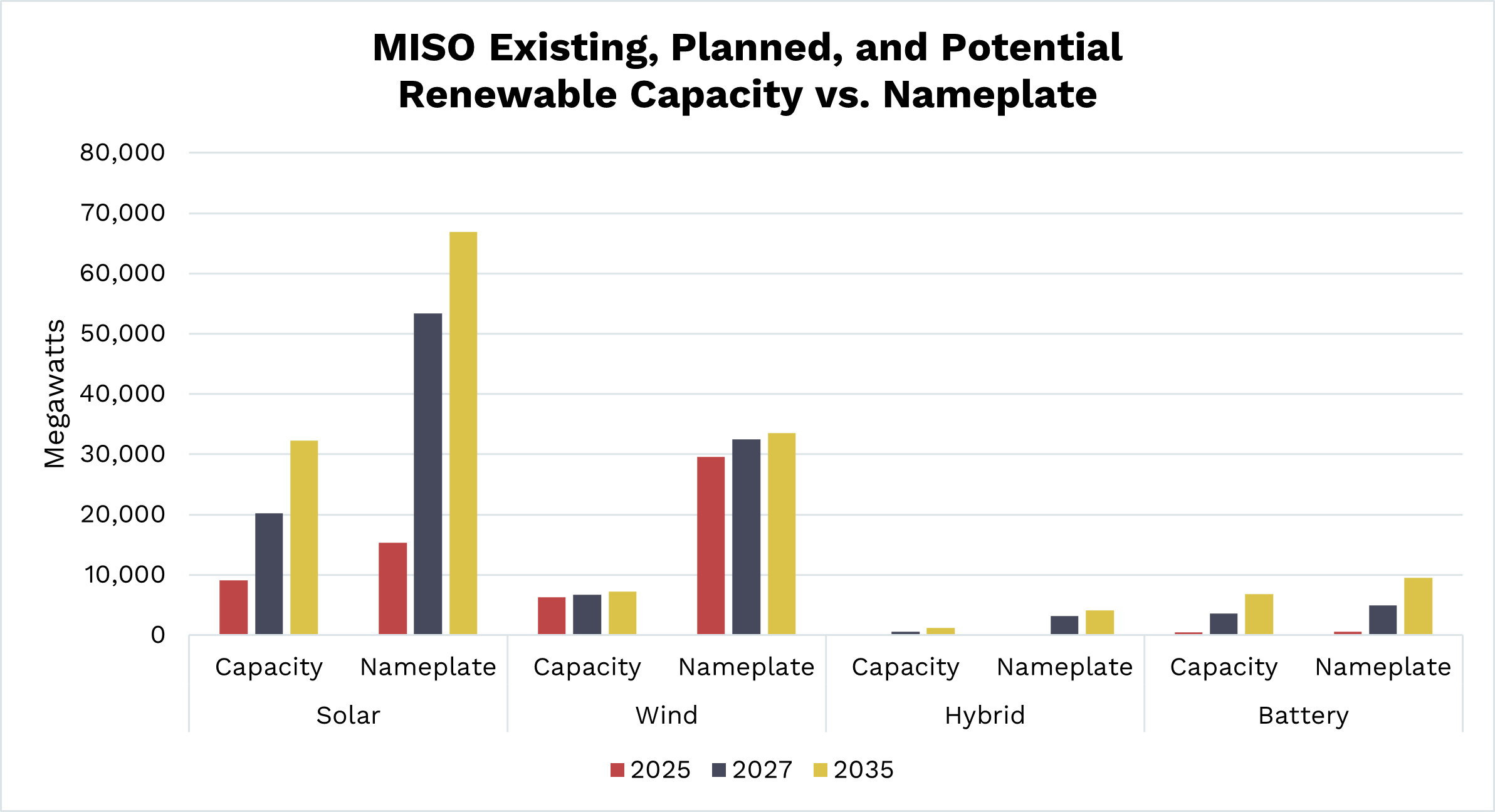 MISO Existing, Planned, and Potential Renewable Capacity vs. Nameplate
