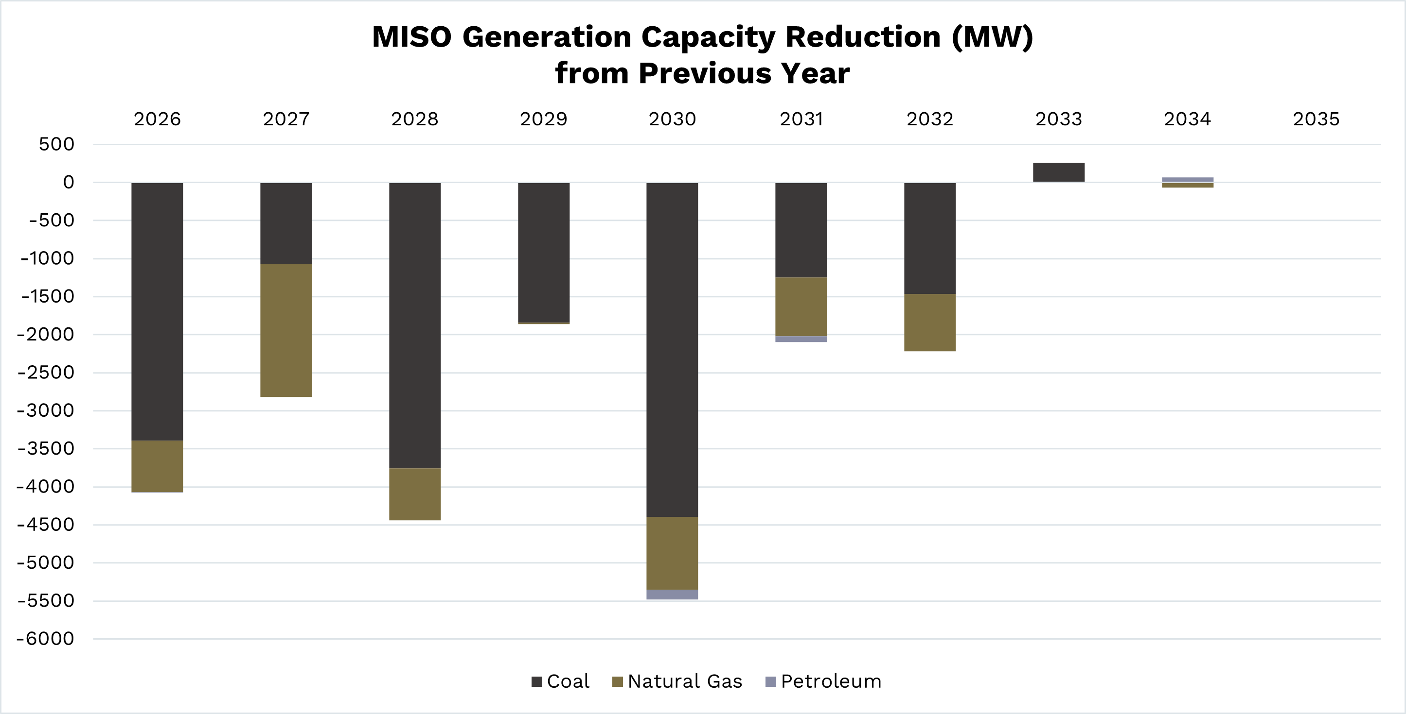 MISO Generation Capacity Reduction (MW) from Previous Year