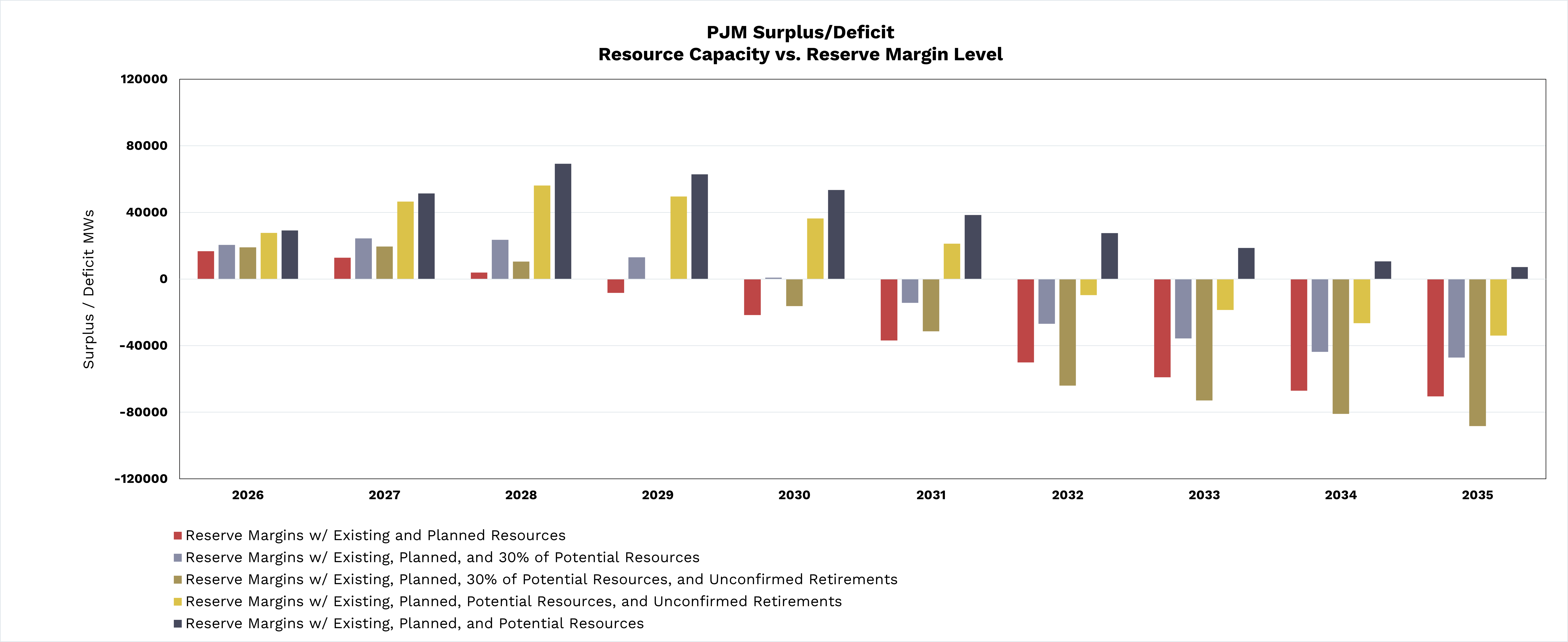 PJM Surplus-Deficit Resource Capacity vs. Reserve Margin Level 2026-2035