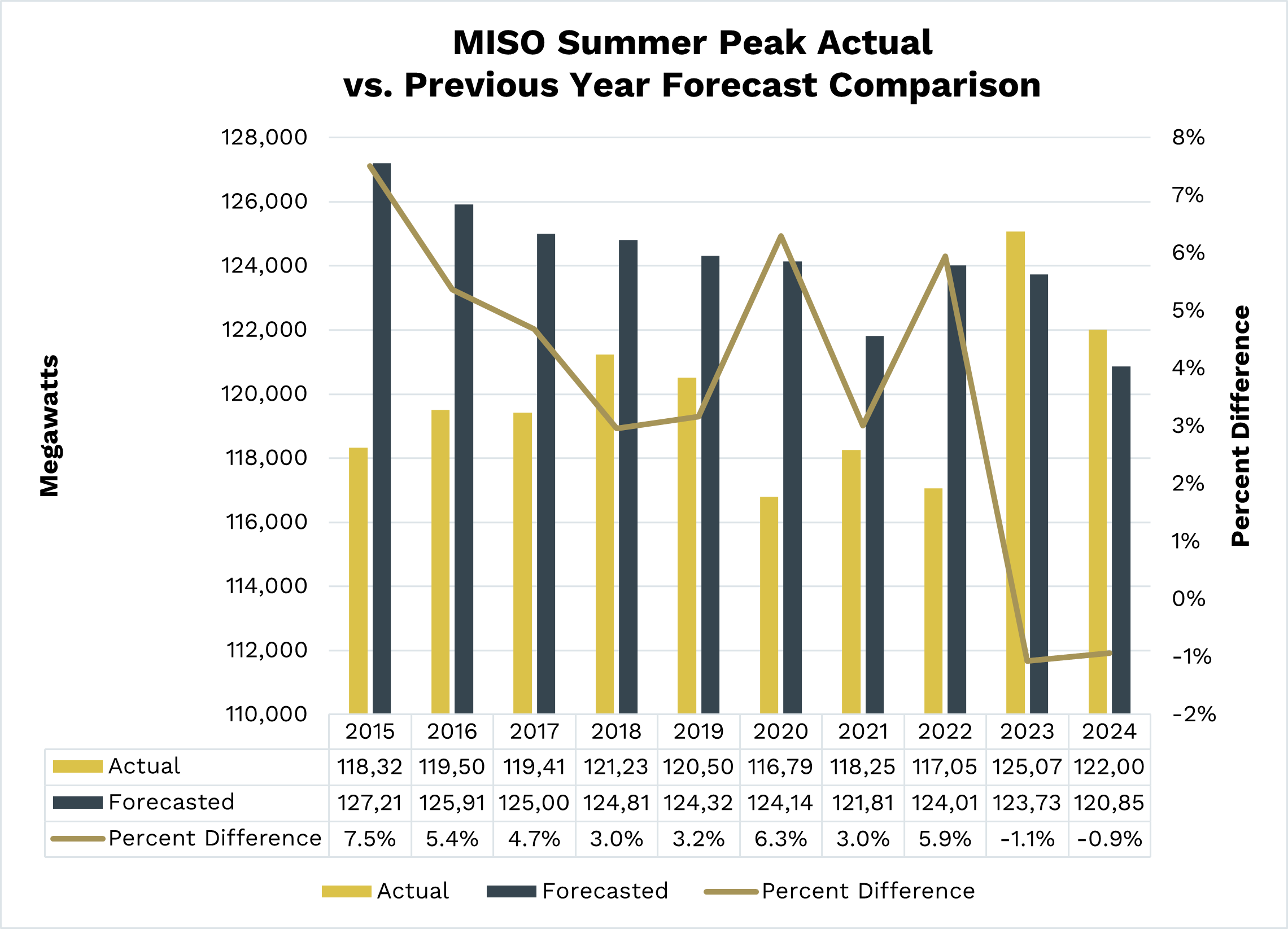 MISO Summer Peak Actual vs. Previous Year Forecast Comparison