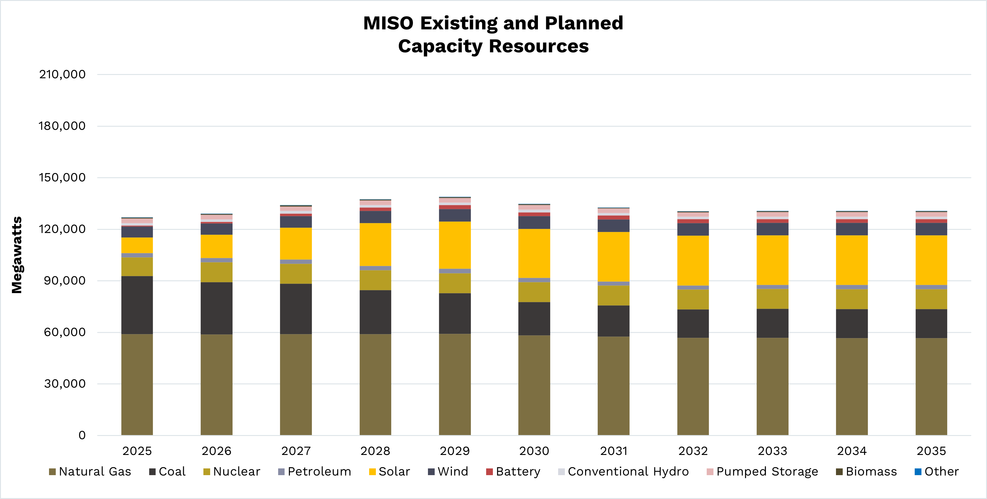 MISO Existing and Planned Capacity Resources
