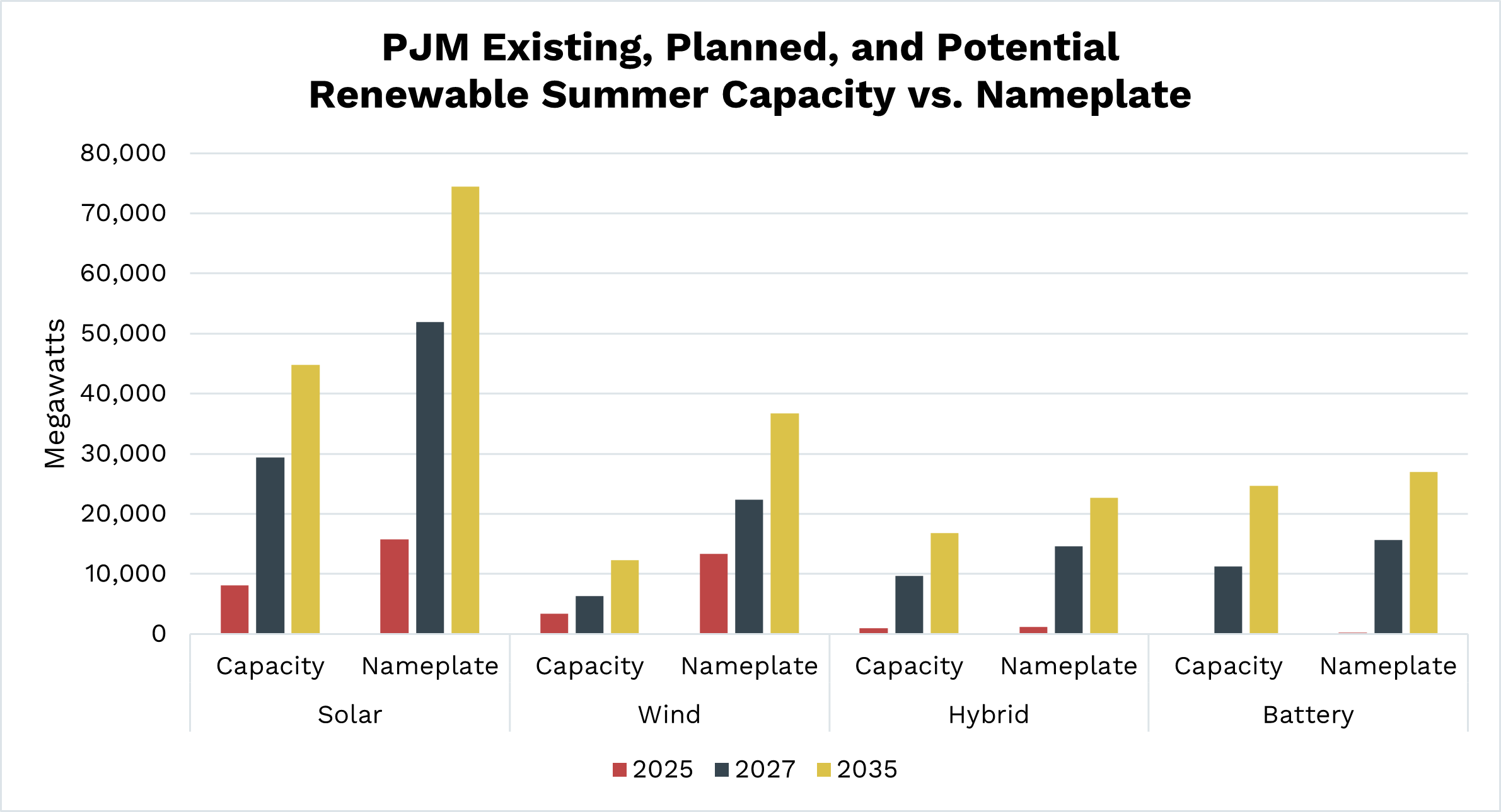 PJM Existing, Planned, and Potential Renewable Capacity vs. Nameplate