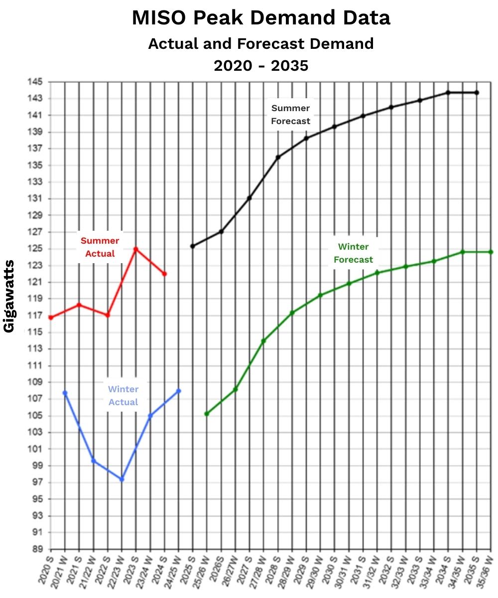 MISO Peak Demand Data Actual and Forecast Demand 2020-2035