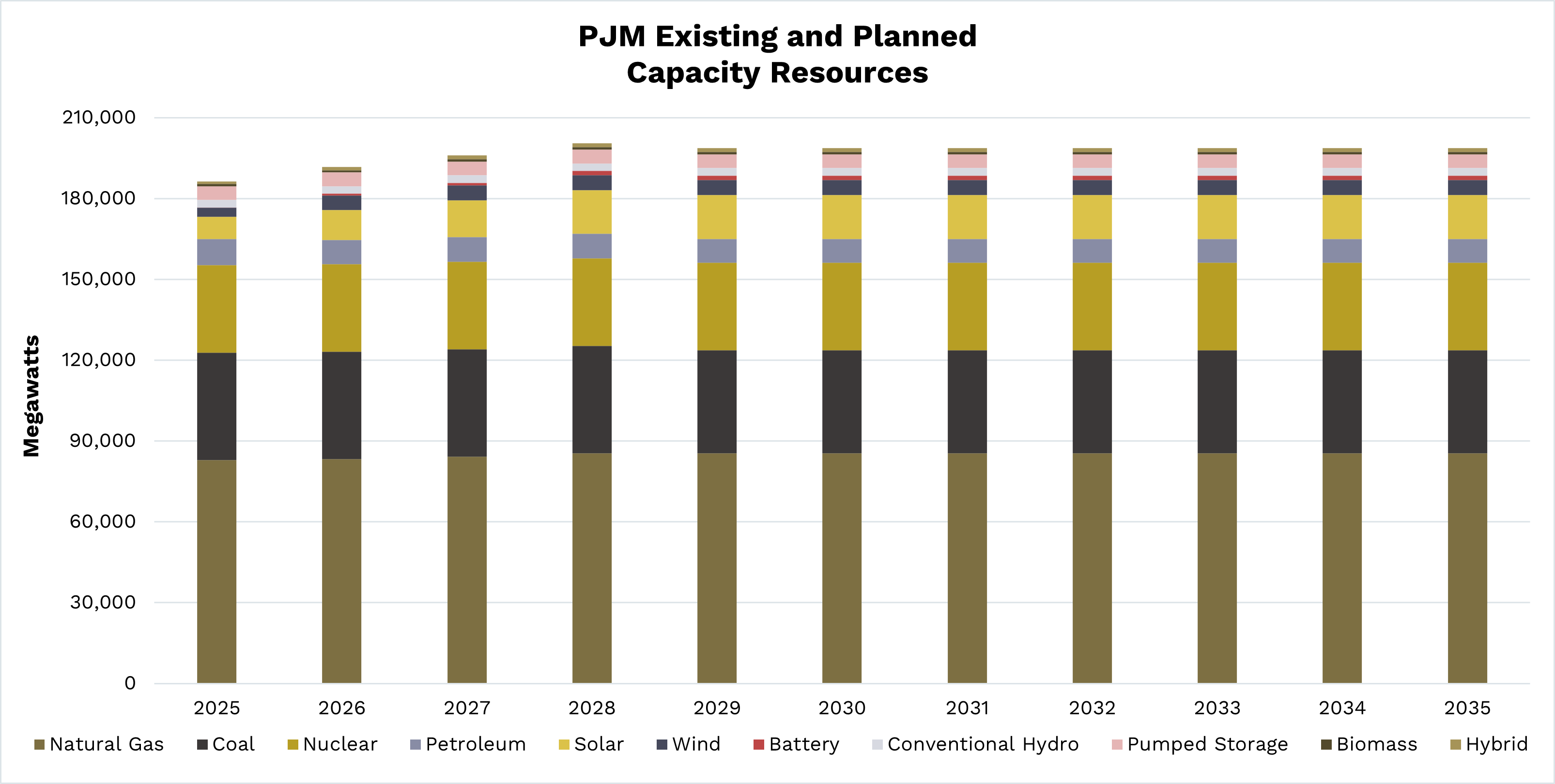 PJM Existing and Planned Capacity Resources