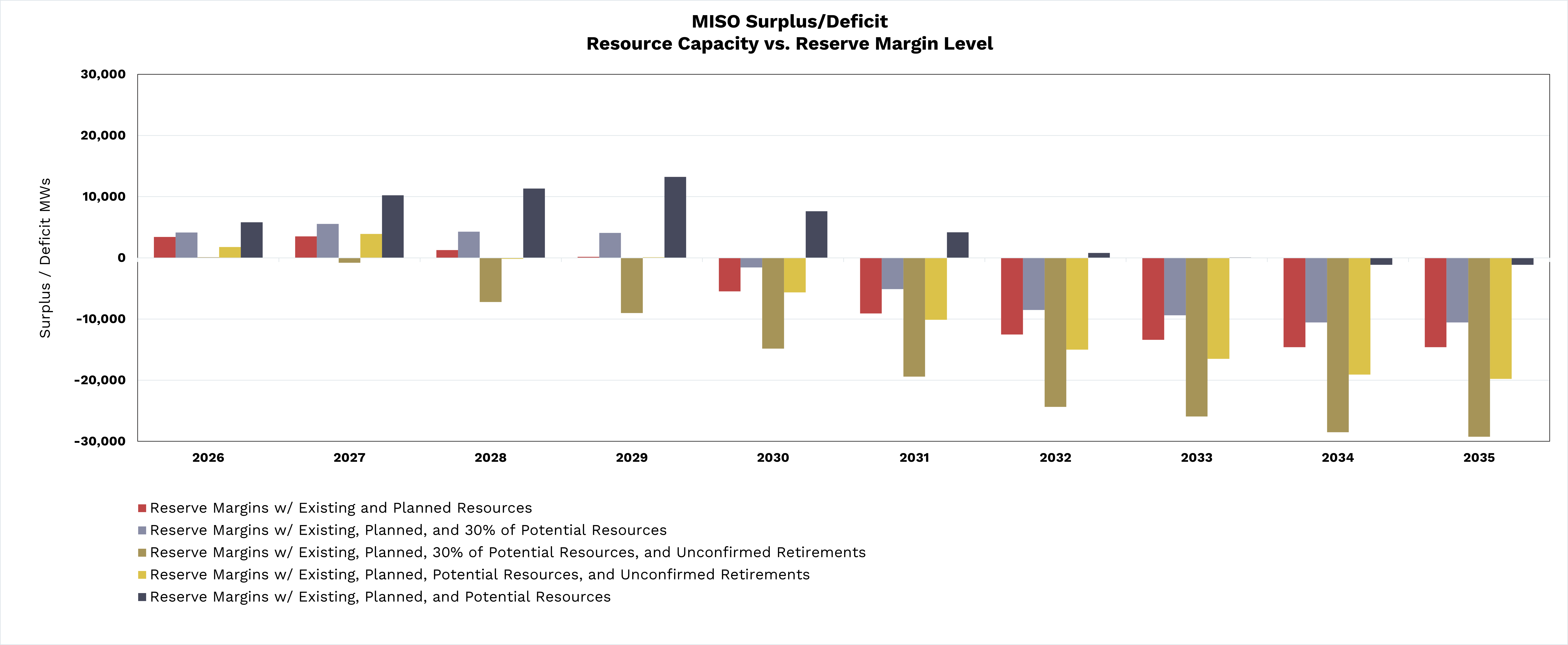 MISO Surplus-Deficit Resource Capacity vs. Reserve Margin Level 2026-2035