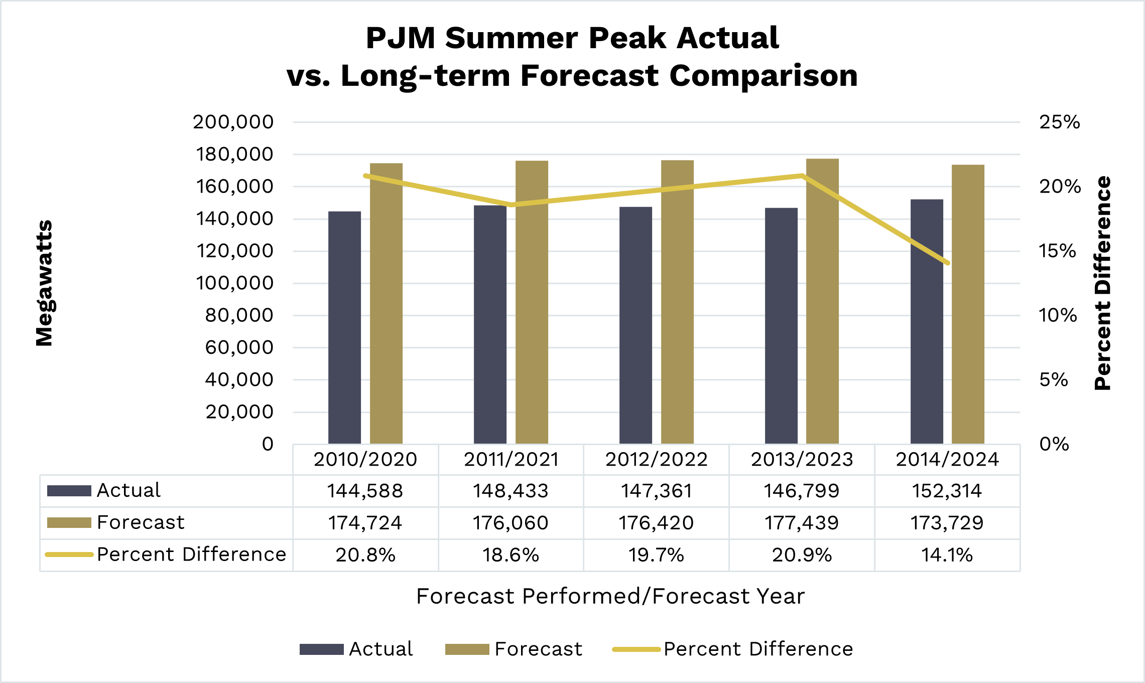 PJM Summer Peak Actual vs. Long-term Forecast Comparison