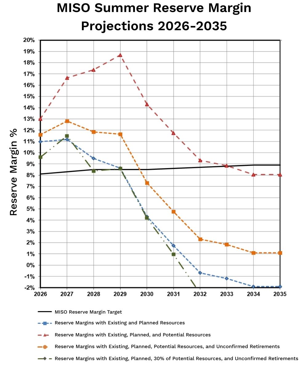 MISO Summer Reserve Margin Projections 2026-2035 (Scenario 2)