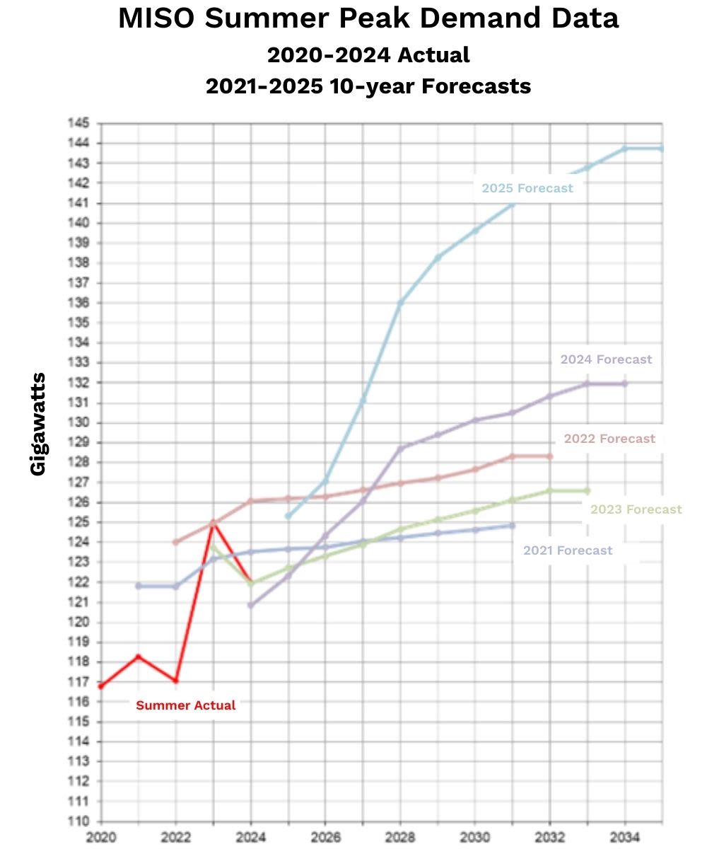 MISO Summer Peak Demand Data and 10-year Forecasts