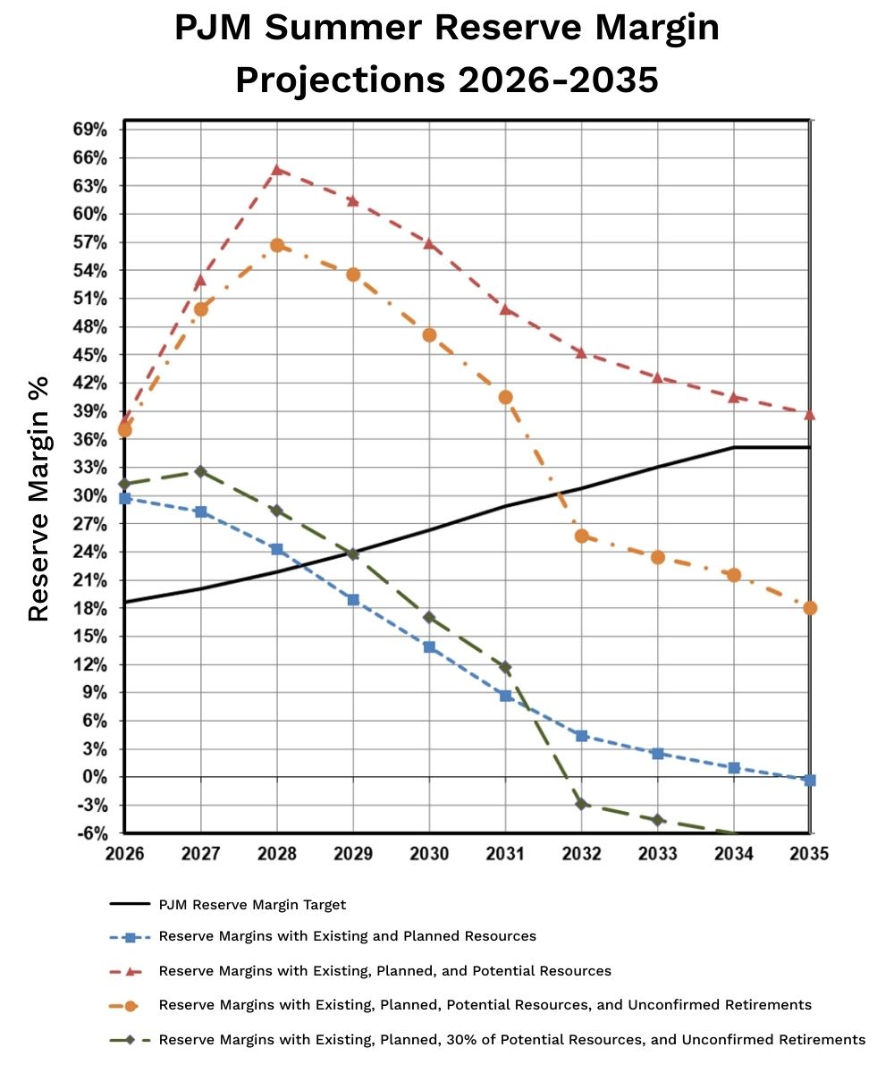 PJM Summer Reserve Margin Projections 2026-2035 (Scenario 2)