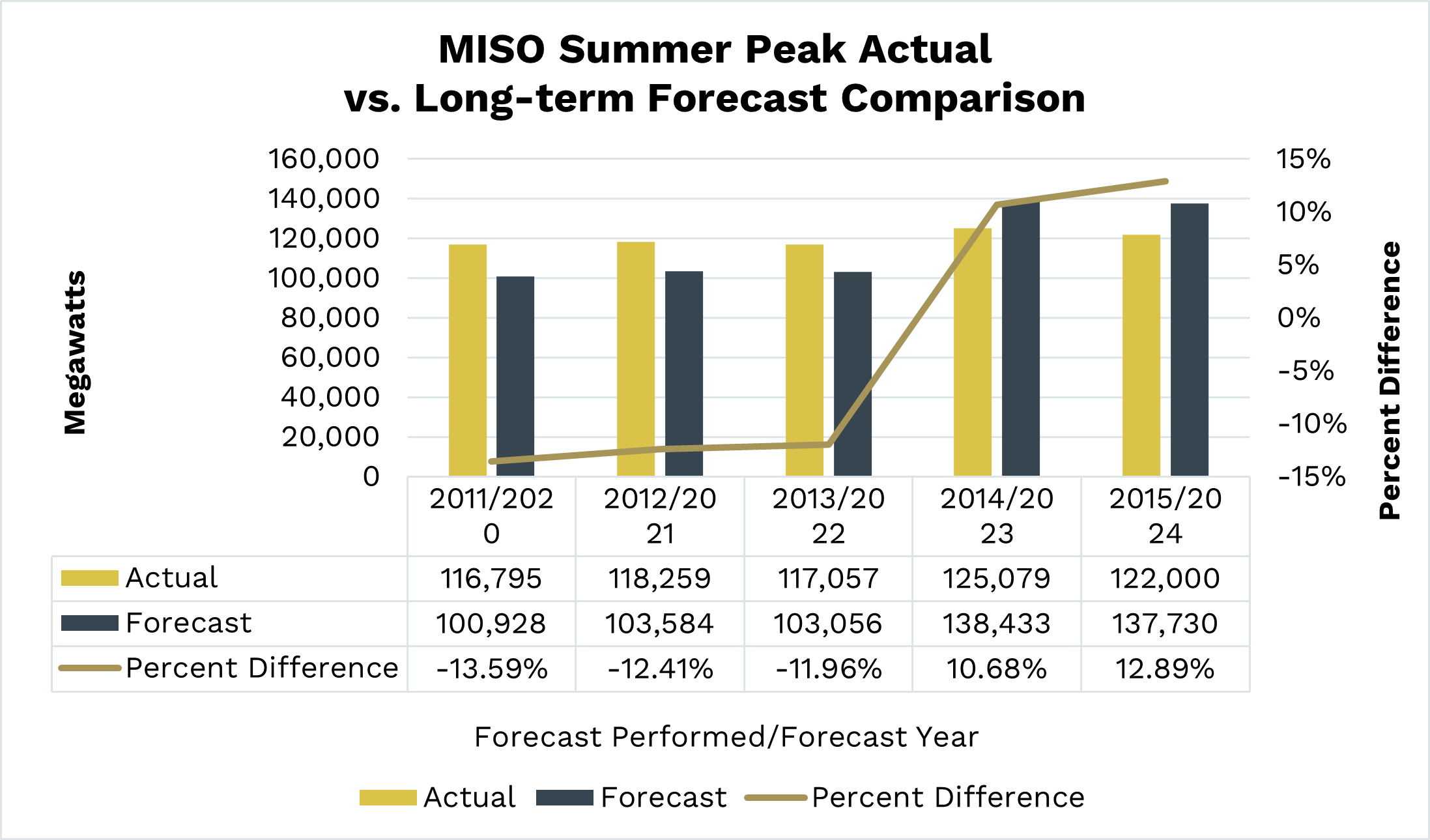 MISO Summer Peak Actual vs. Long-term Forecast Comparison