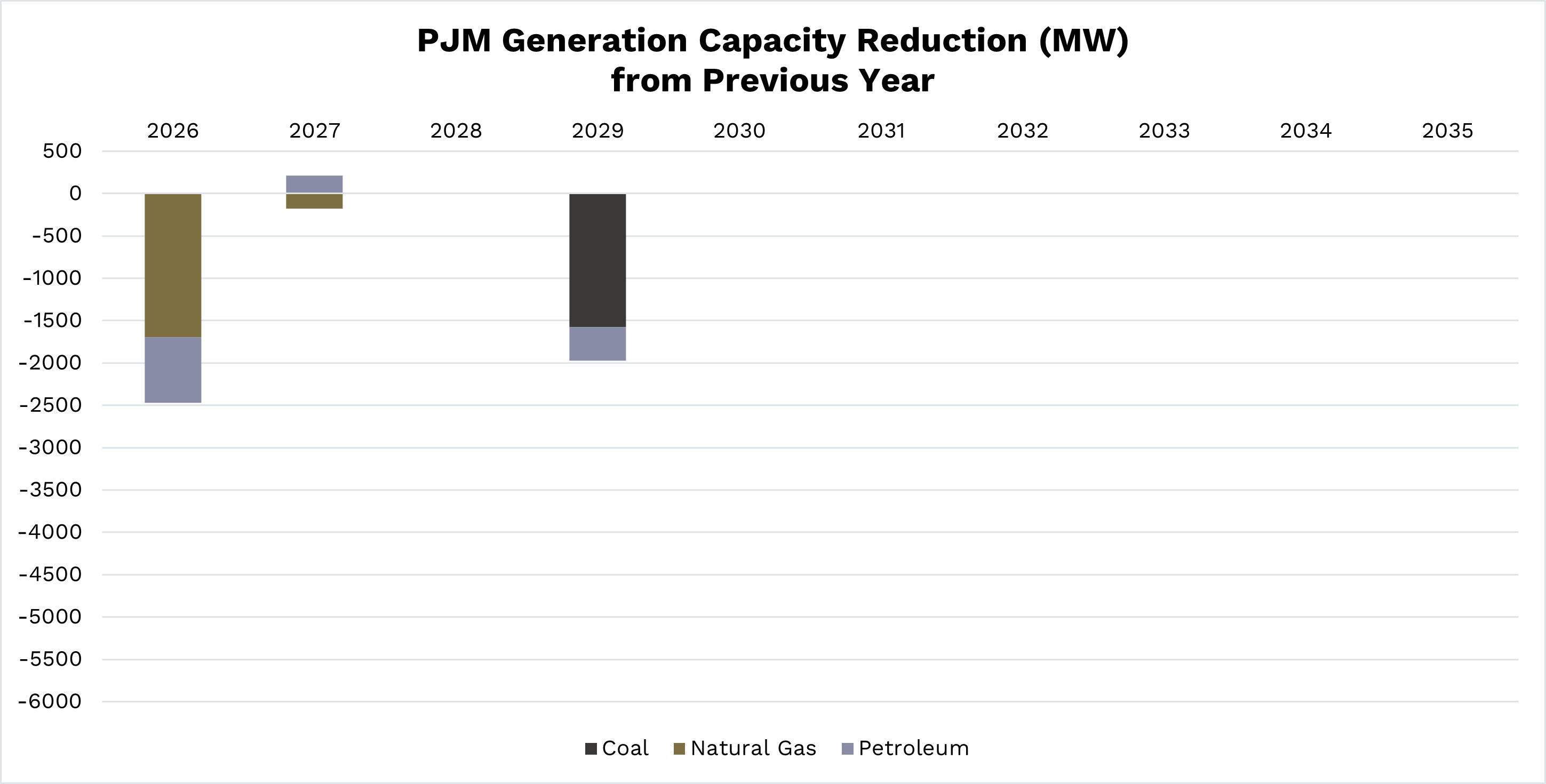 PJM Generation Capacity Reduction (MW) from Previous Year