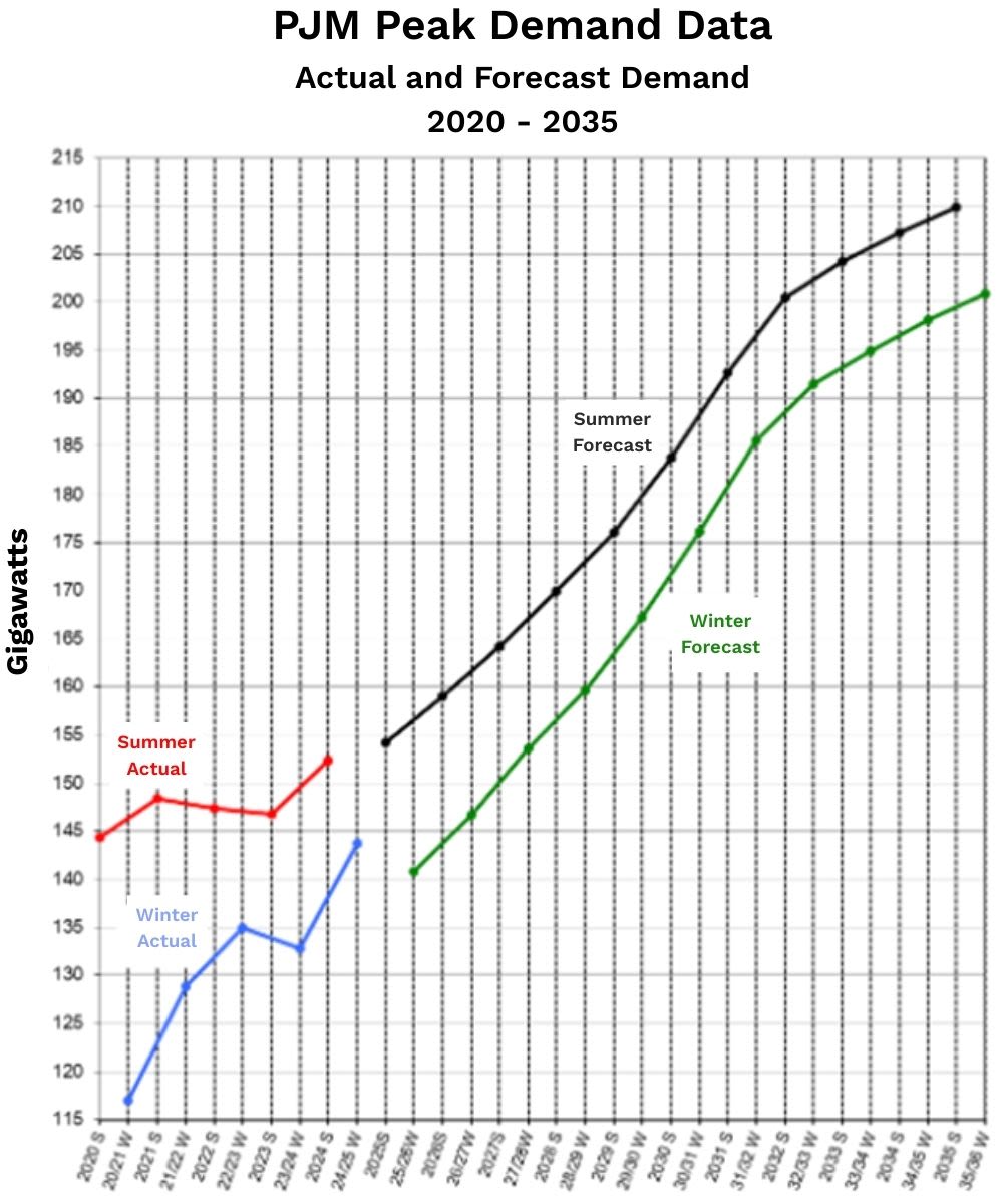PJM Peak Demand Data Actual and Forecast Demand 2020-2035