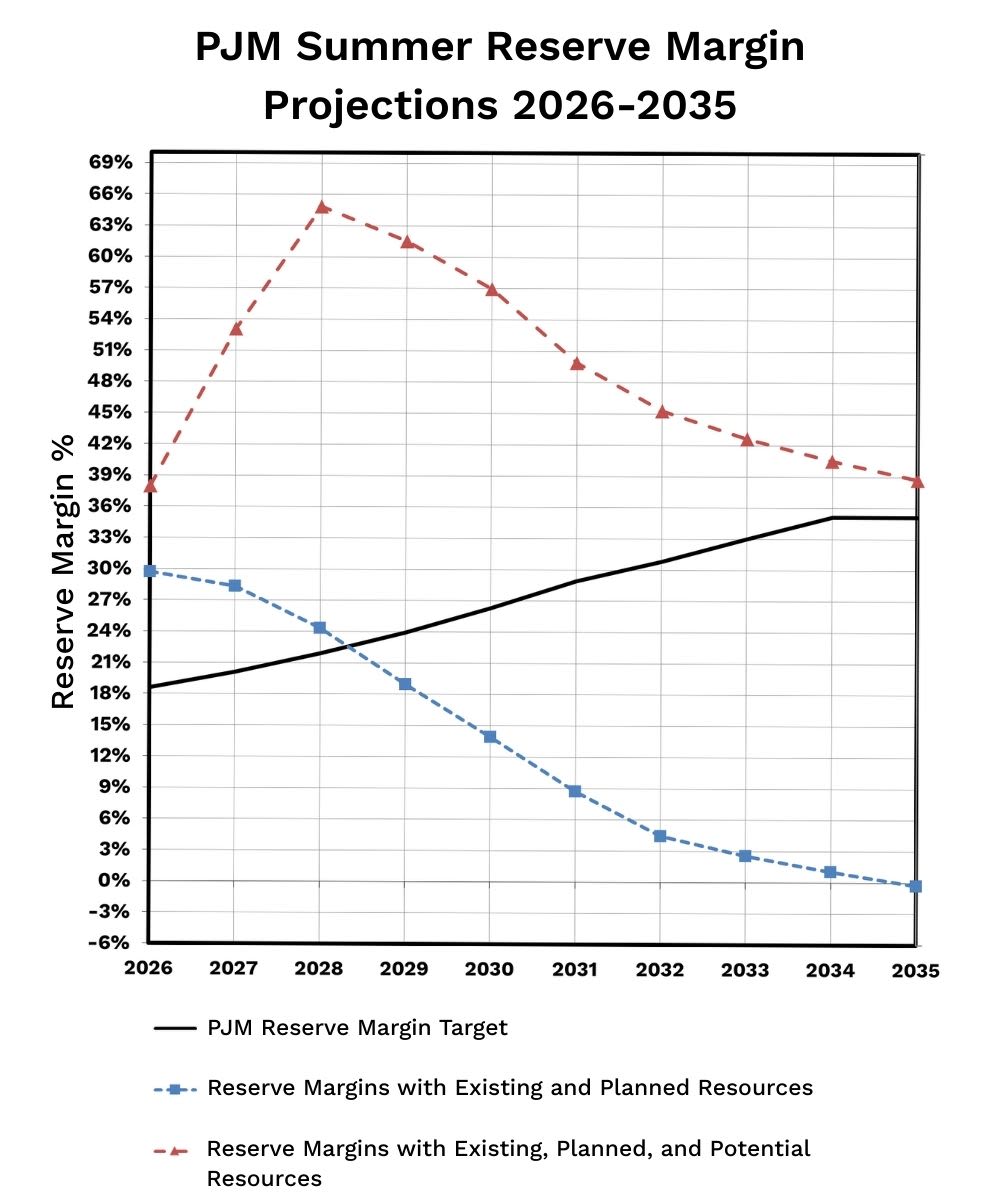 PJM Summer Reserve Margin Projections 2026-2035 (Scenario 1)