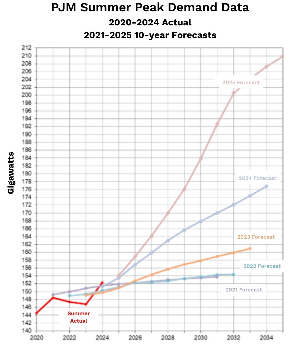 PJM Summer Peak Demand Data and 10-year Forecasts