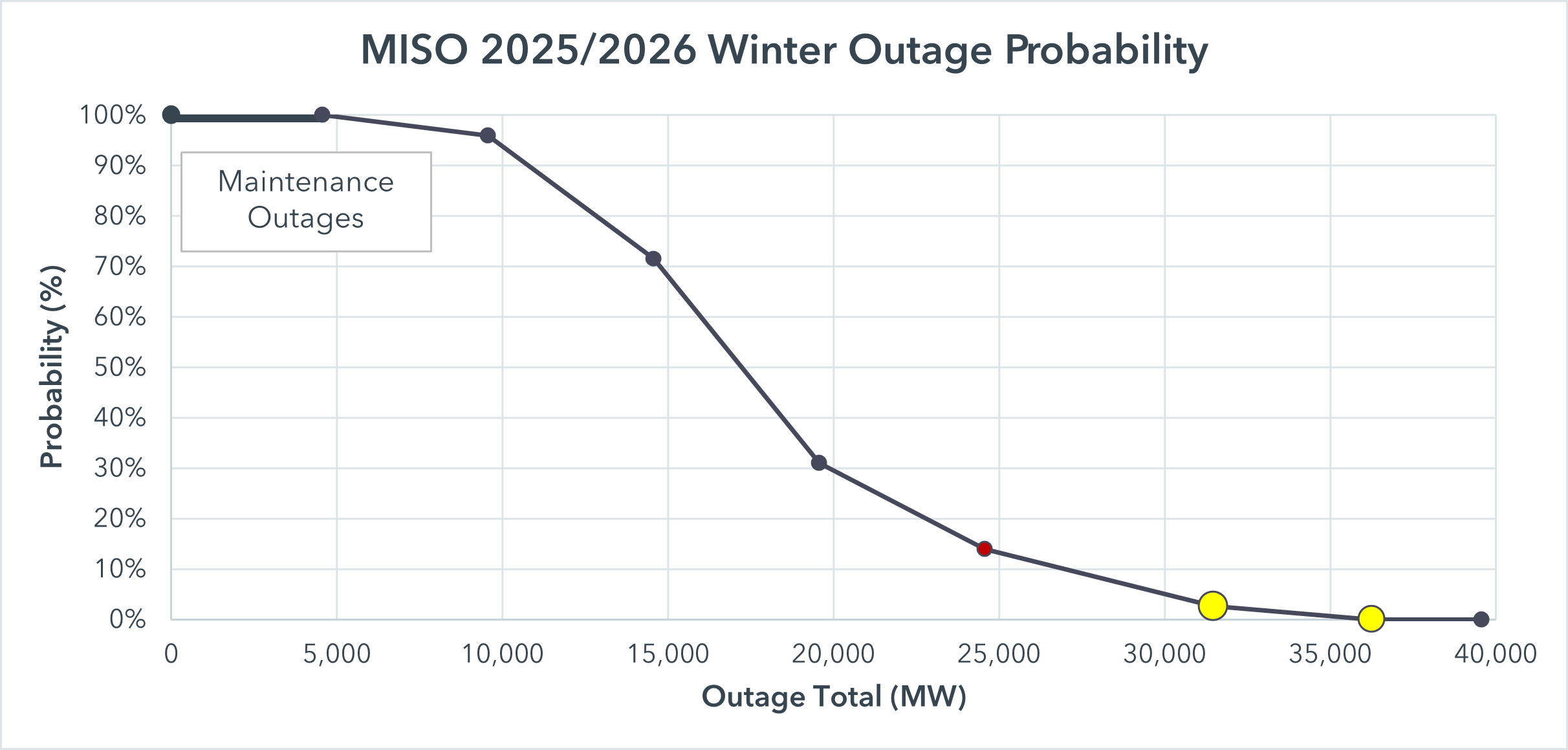 Exhibit 2: MISO 2025/2026 Winter Outage Probability